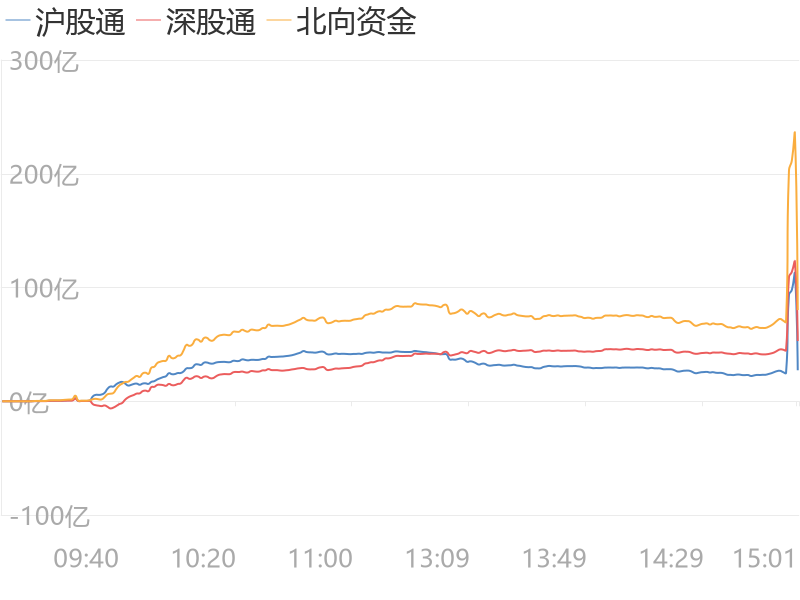 【A股主力资金】11月30日收盘,A股主力资金净流入32.65亿元