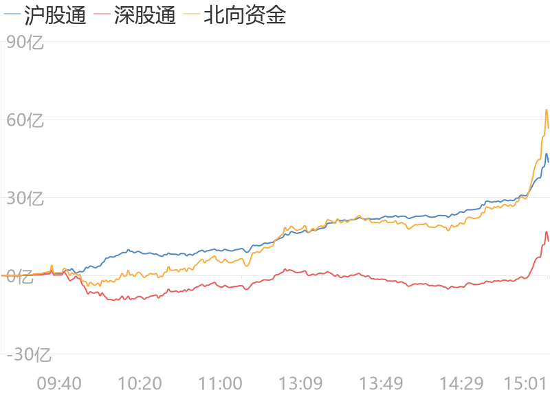 【A股主力资金】12月3日收盘,A股主力资金净流出232.53亿元