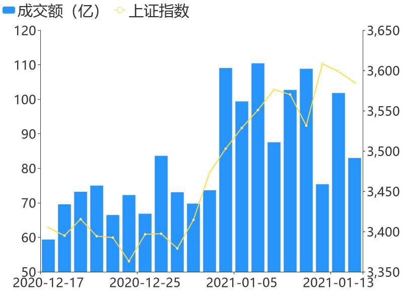 【竞价寻龙】14日竞价成交量暴涨股抢先看