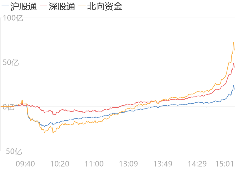 【A股主力资金】2月3日收盘,A股主力资金净流出306.50亿元