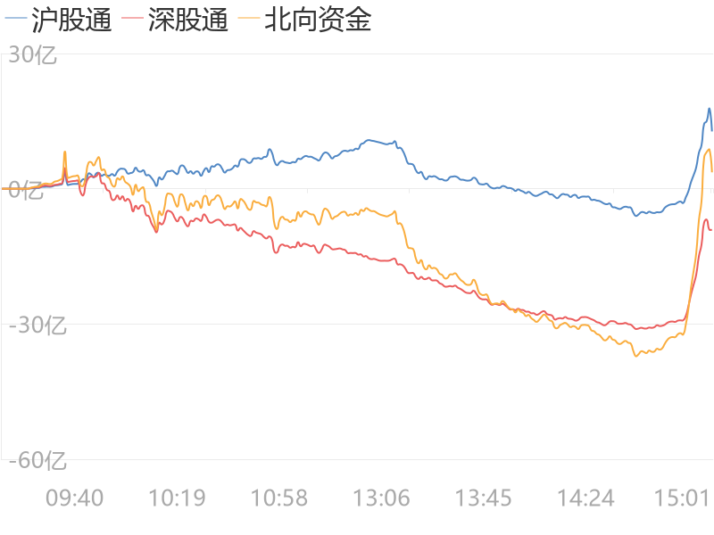 【A股主力資金】9月13日收盤,A股主力資金凈流出146.32億元
