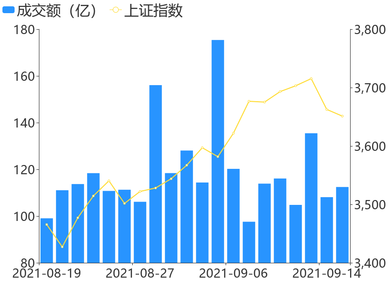 【竞价寻龙】15日竞价成交量暴涨股抢先看